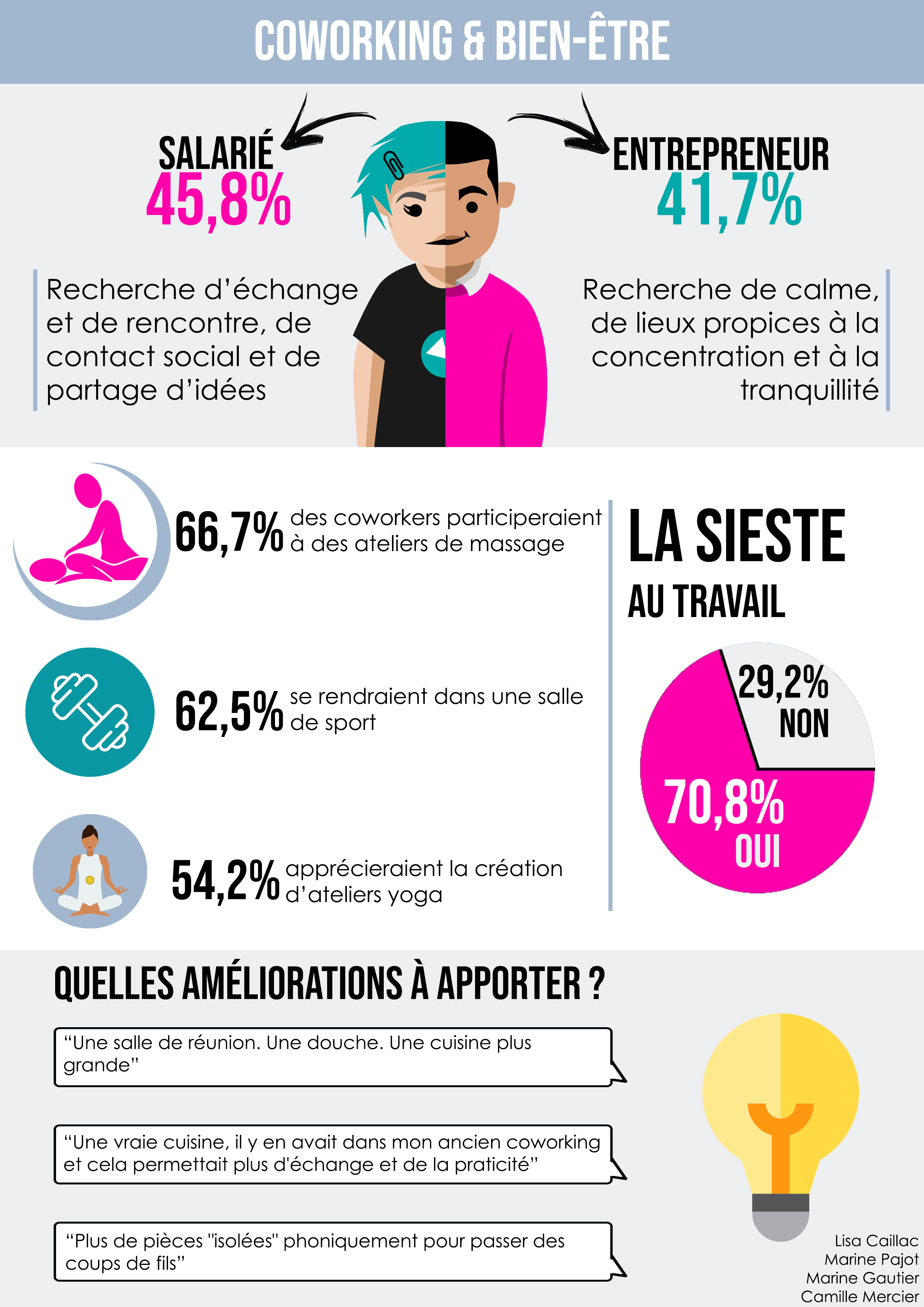 Infographie sur le coworking : quelques chiffres clés