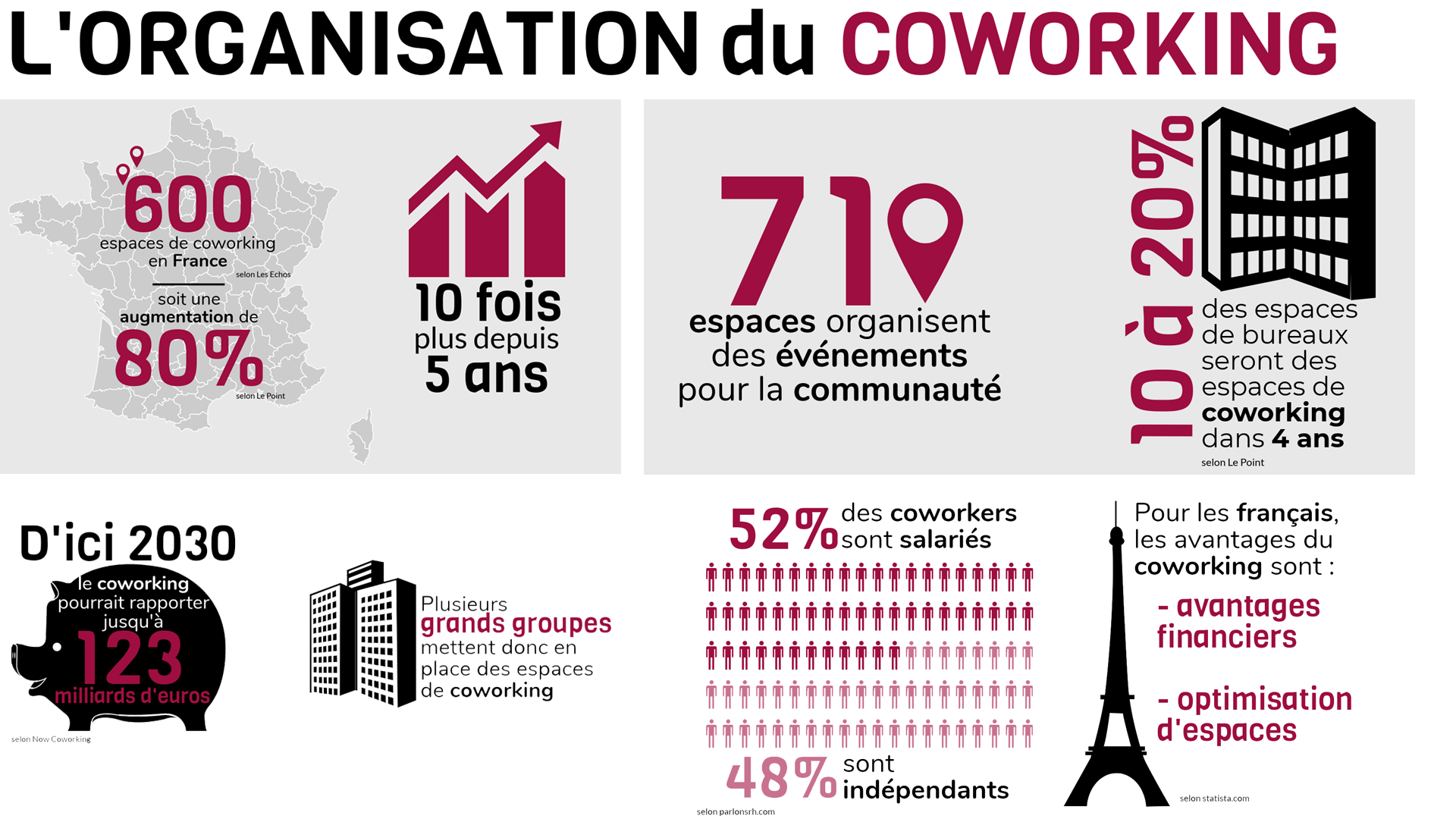 Infographie horizontale des chiffres liés au Coworking