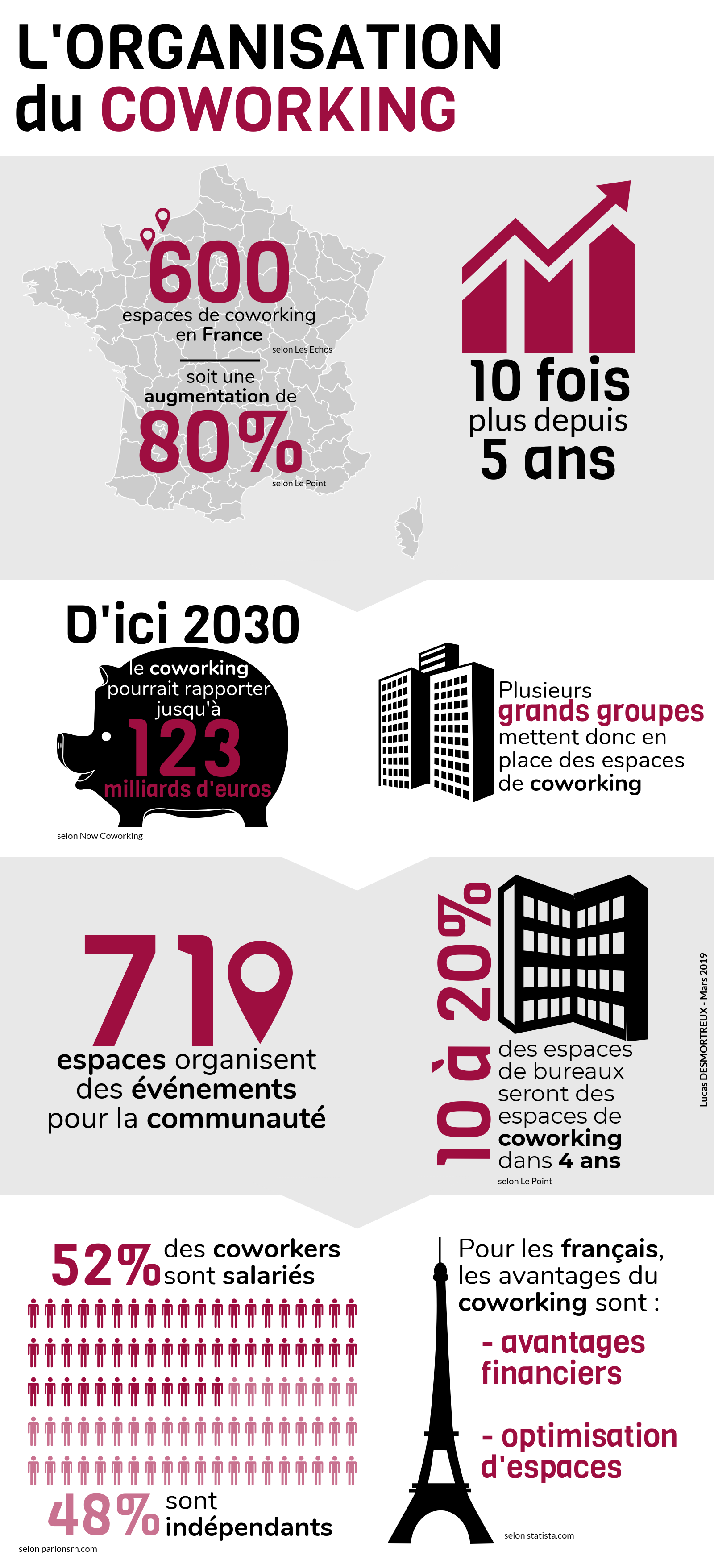Infographie présentant les chiffres clefs liés au coworking