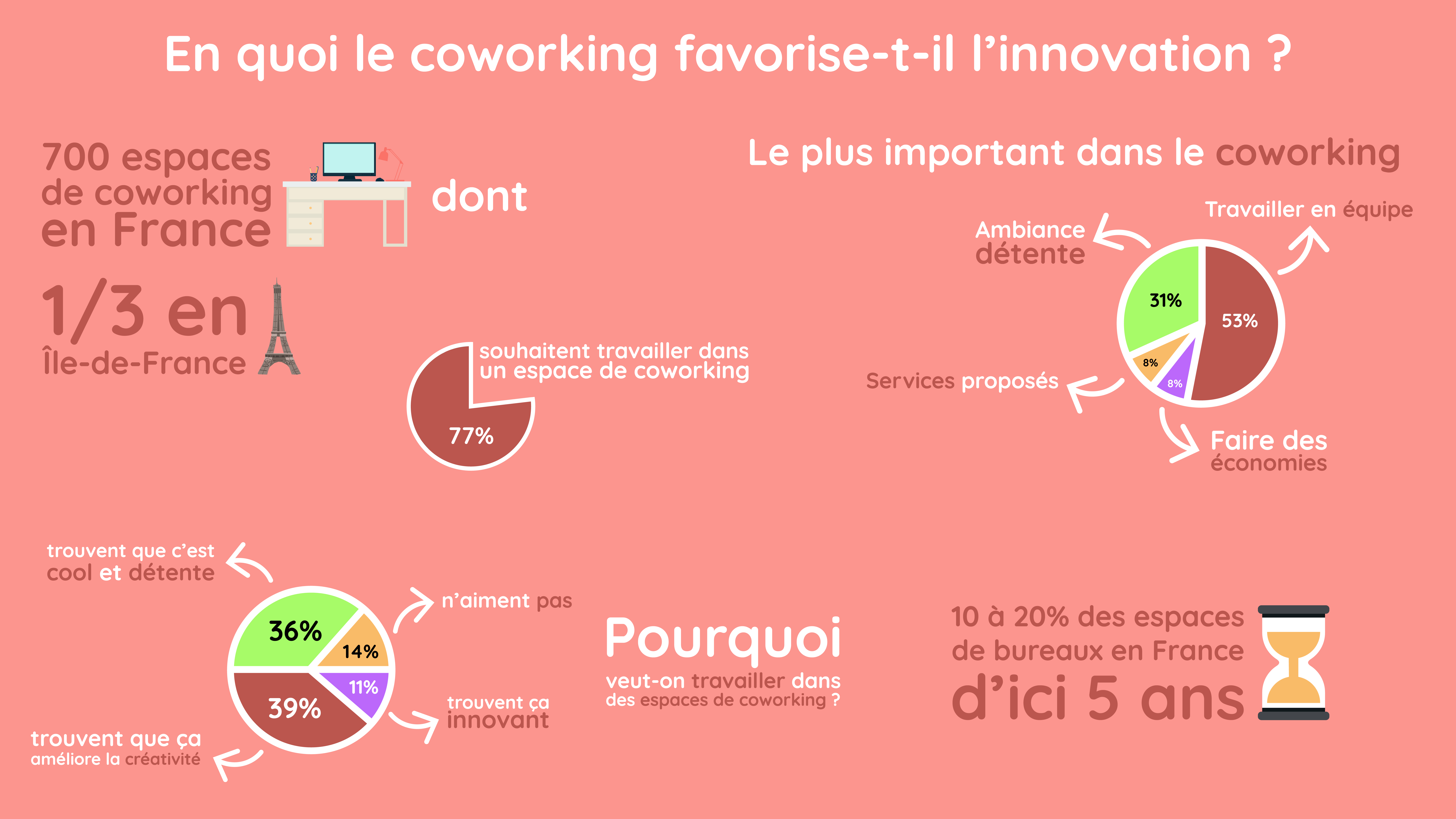 Infographie sur le coworking et l'innovation